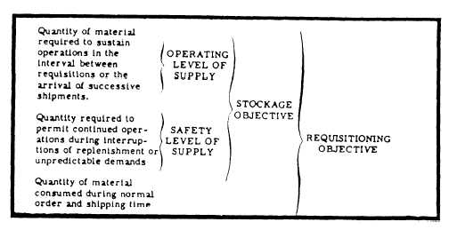 Levels of supply