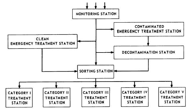 Patient Flow Pattern and Medical Treatment Facility