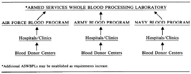 Military Blood Program