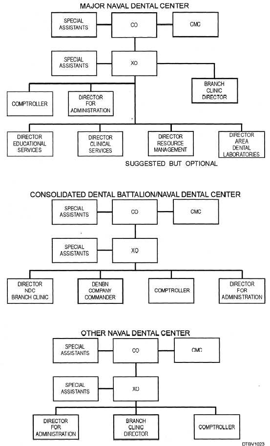 Organizational charts of three types of naval dental centers